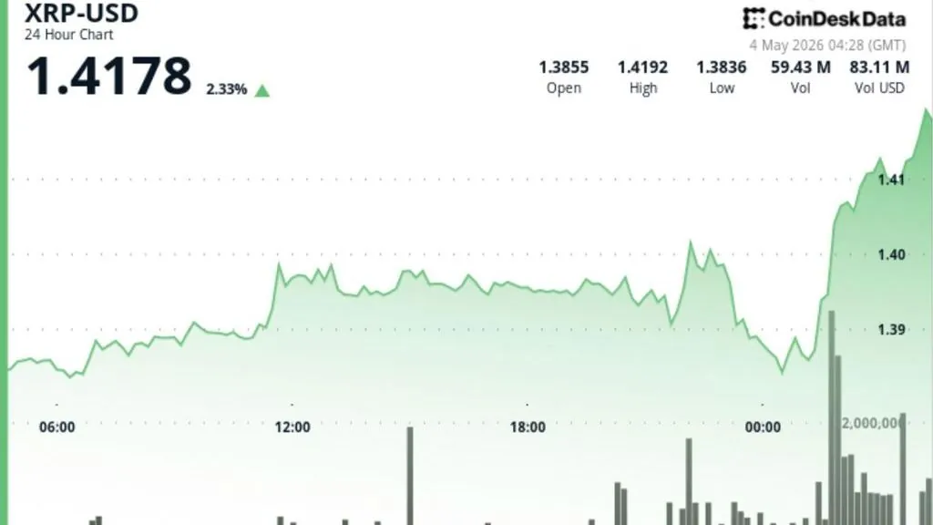 XRP Breaks Above $1.40 on Sharp Volume Surge