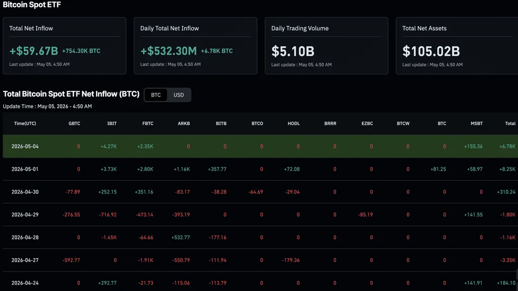 BlackRock Bitcoin ETF IBIT Draws Institutional Inflows as Demand for Regulated Access Grows