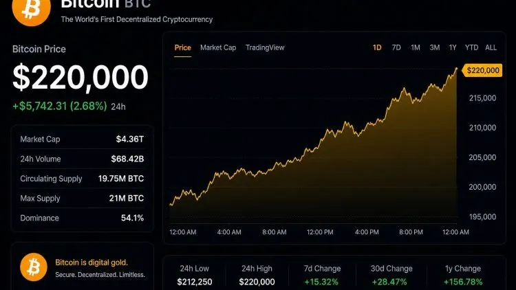Analyst Identifies Multi-Year Cup and Handle Pattern, Sets $220K Bitcoin Target