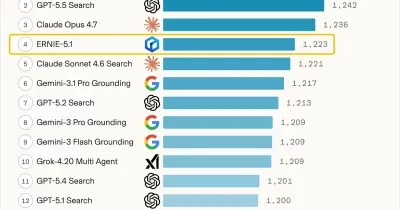 Baidu's ERNIE 5.1 Achieves Top Leaderboard Rankings With 94% Lower Training Costs