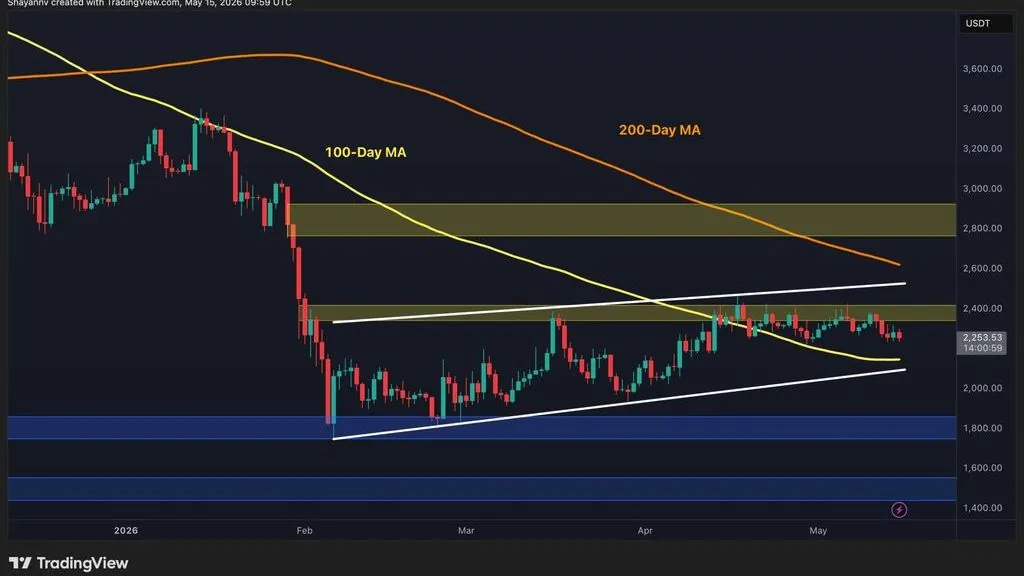 Ethereum Consolidates Near $2.2K After $2.4K Rejection