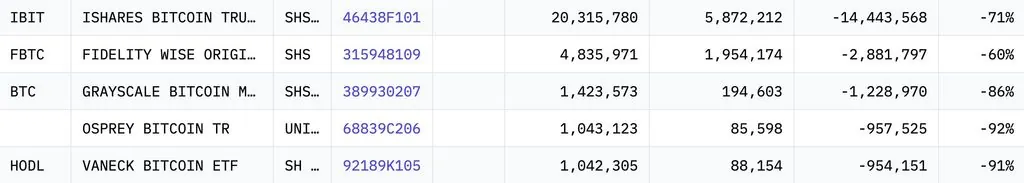 Jane Street Cuts Bitcoin ETF Holdings by 71% in Recent Quarter