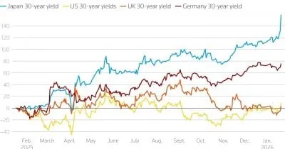 Japan Government Bond Yields Rise Amid Global Selloff