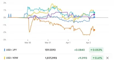 Asian Currencies Weaken Against Dollar as Oil Prices Rise