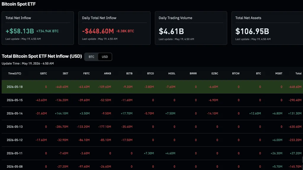 Bitcoin ETFs See $1 Billion in Weekly Outflows Amid Market Volatility
