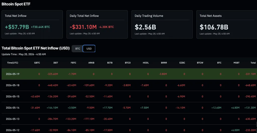 Bitcoin Struggles Below $80K as SOL and XRP ETFs Rally