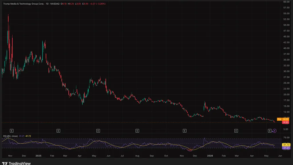 Truth Social Abandons Bitcoin ETF Plans