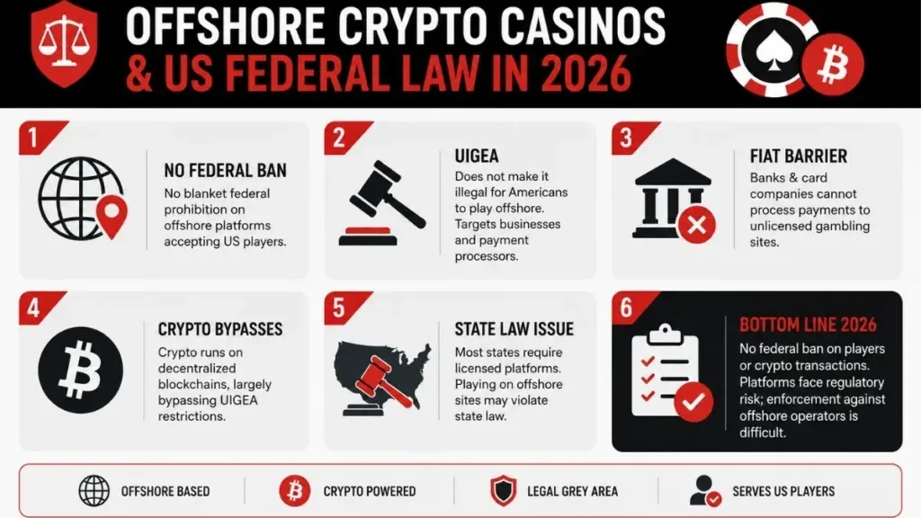 US Crypto Gambling Legality Remains Fragmented Across States in 2026