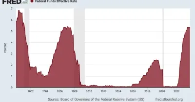 Fed Rate Cut Odds Before 2027 Fall to Lowest Level in Months