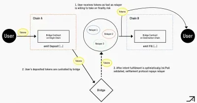 Open Intents Framework Positioned as Neutral Cross-Chain Infrastructure