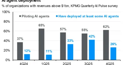 JPMorgan: AI Agent Deployment Surges Among Large Firms as Broader Adoption Stalls
