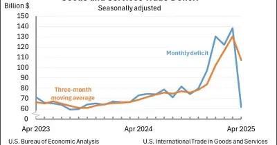 US Trade Deficit Narrows to $82.4B in April, May Strengthen Dollar