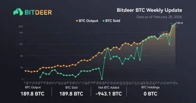 Bitdeer Reports Zero Net Bitcoin Holdings After Selling 206.2 BTC