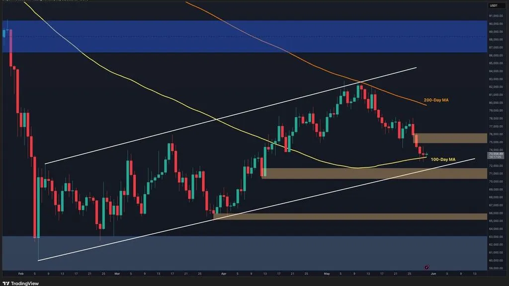 Bitcoin Approaches $70K-$72K Support as ETF Inflows Weaken