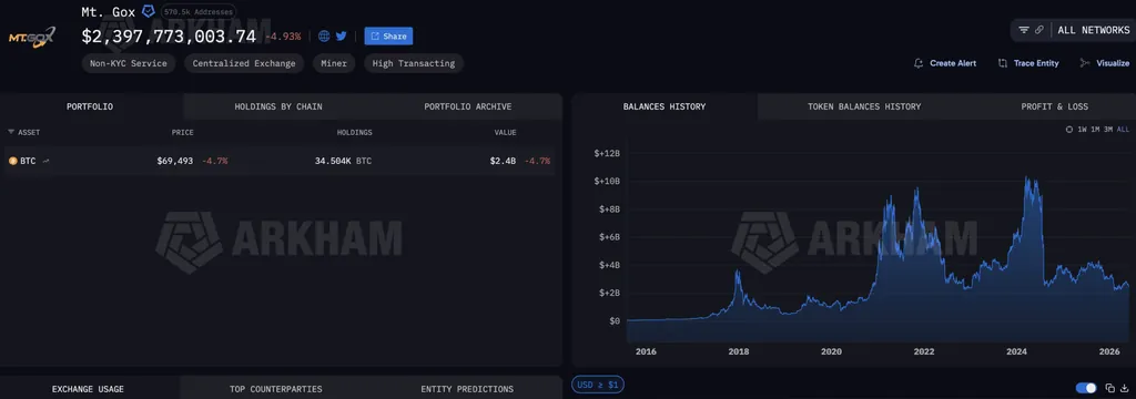 Mt. Gox Moves $739M in Bitcoin; Market Watches for Repayment Flow