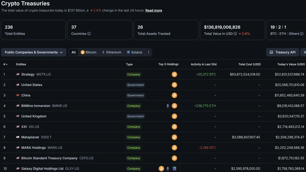 Corporate Bitcoin Holdings Fall $62 Billion in Value Since Peak