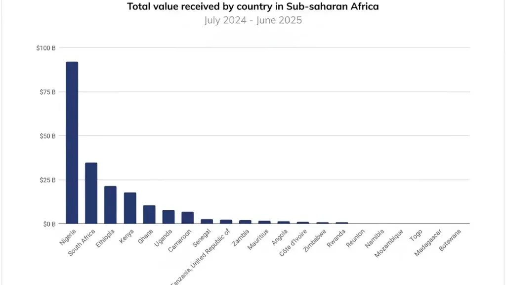Africa Emerges as Fastest-Growing Crypto Gambling Market