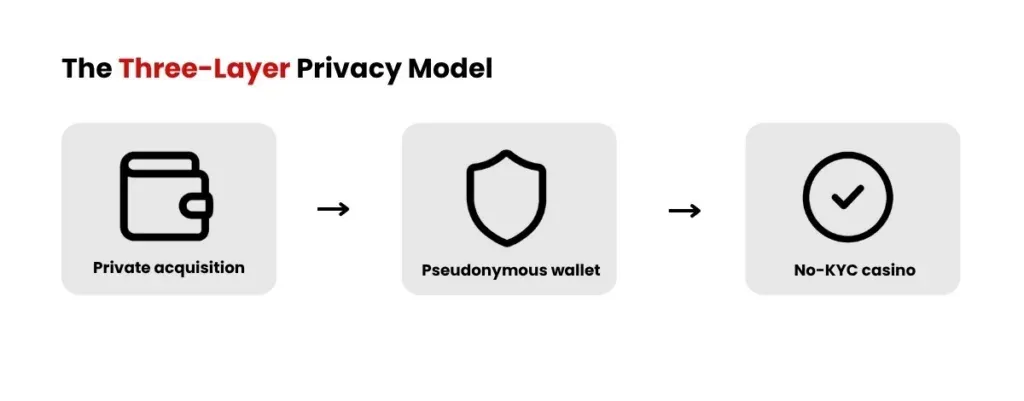 Global Tax Rules and Exchange Reporting Systems Target Crypto Gambling Privacy