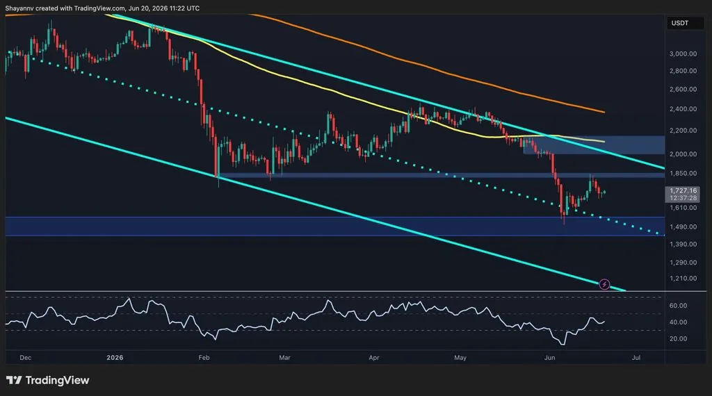 Ethereum Hovering Below $2K as Recovery Stalls on Weak Institutional Demand
