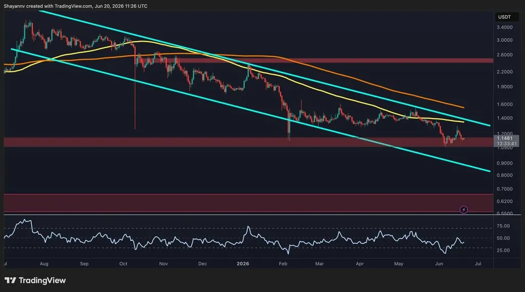 XRP Remains Under Pressure After Weekly Rejection at Key Level