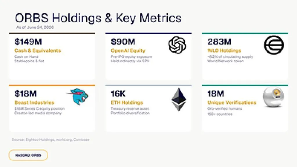 Eightco Holdings Reports $436M in Assets Including OpenAI Stakes and 16,000 ETH
