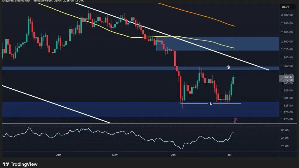 Ethereum Approaches Key Resistance as Recovery Extends