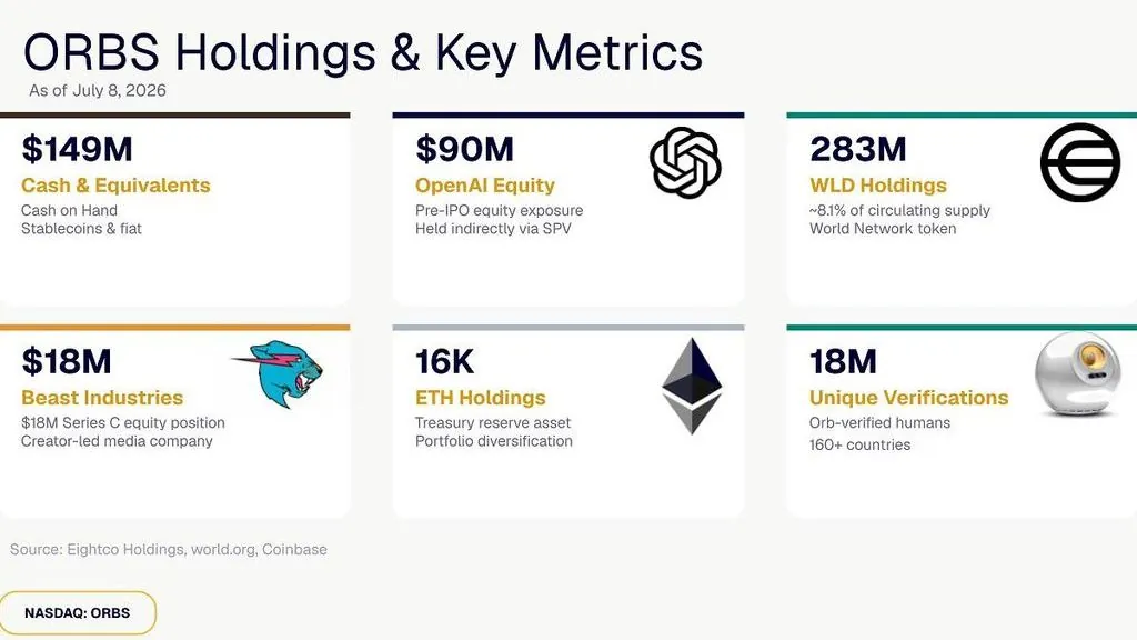 Eightco Holdings Reports $397M in Assets Including 16,000 ETH and 283M WLD