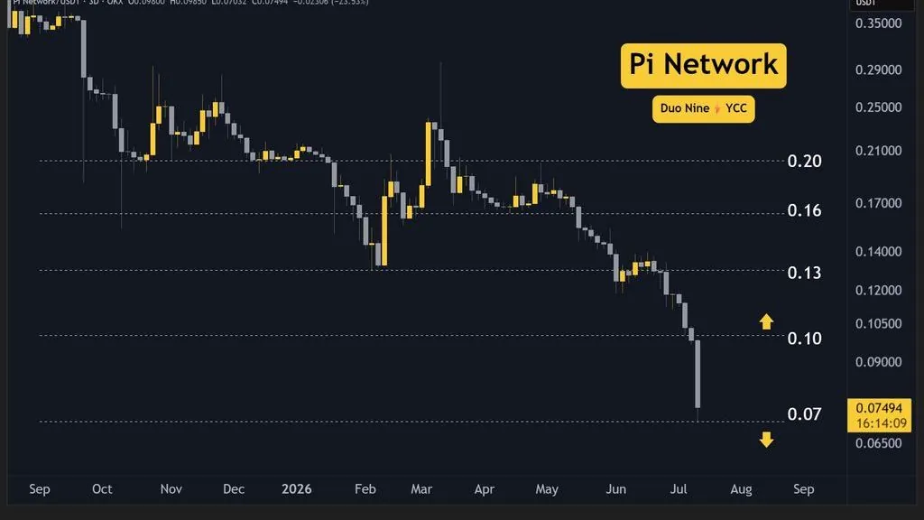 PI Network Recovers 10% After 40% Weekly Decline to Support Level