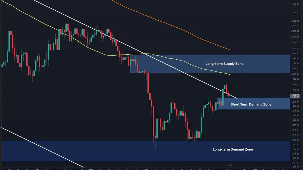 Ethereum Holds Key Support Level as $2K Target Remains in Play