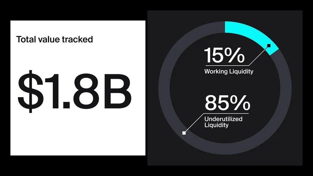 1.6 Billion in DEX Liquidity Sits Idle Outside Active Trading Ranges