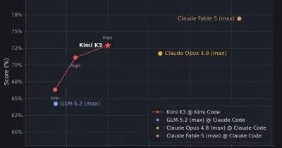 Kimi K3 Ranks Second in AI Model Rankings, Trails Anthropic's Claude
