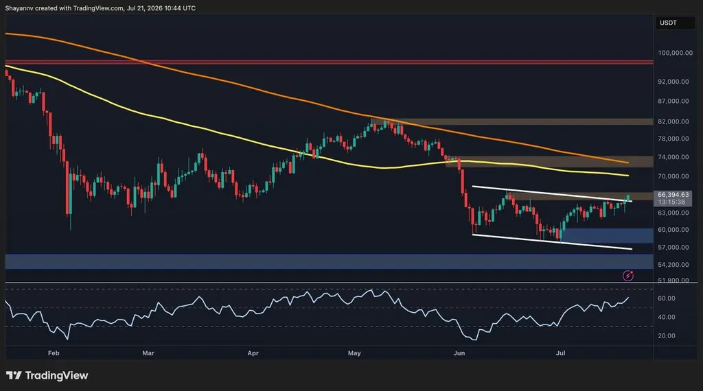 Bitcoin Tests Key Resistance Near $66K as Recovery Extends