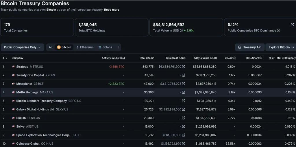 Satsuma Technology Bitcoin Treasury Collapses, Returns 18p per Pound Raised