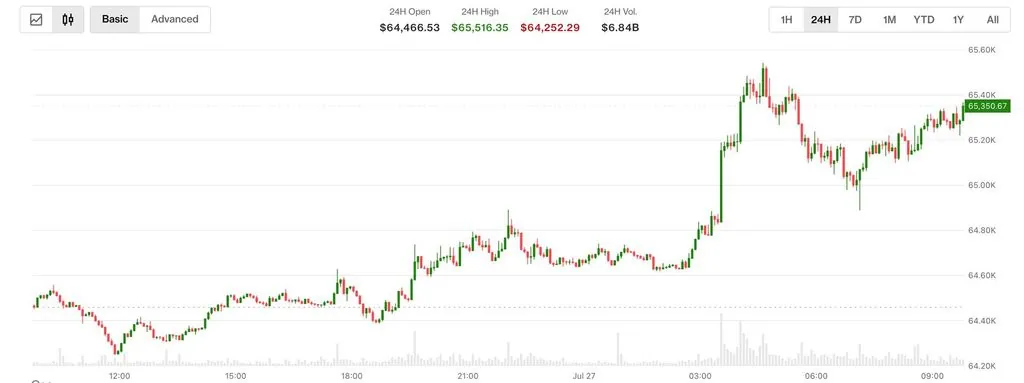 Bitcoin Rises Above $65,000 as Geopolitical Tensions Ease