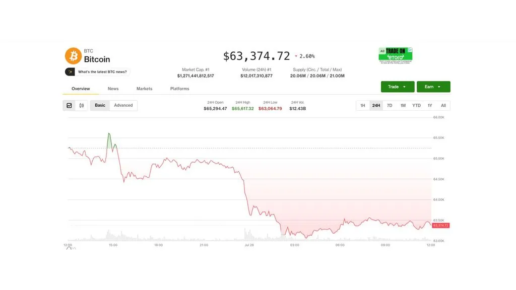 Bitcoin Falls 2% as South Korea Stocks Plunge, Senate Shelves Clarity Act