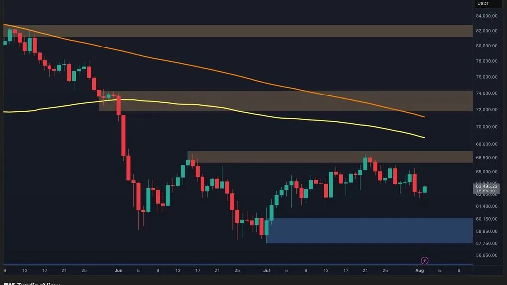 Bitcoin Consolidates Near Key Support Levels Amid Thin Volume