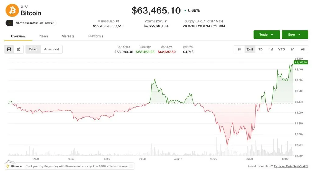 Bitcoin Breaks $64,000 as Altcoin Sector Shows Mixed Signals