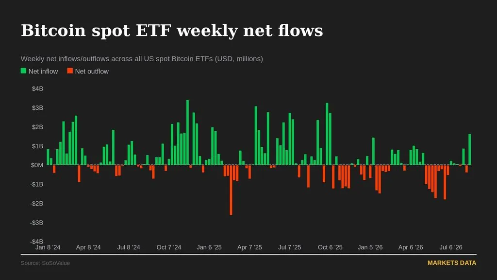Bitcoin Approaches $80K as Liquidations Surge Amid Thin Weekend Liquidity