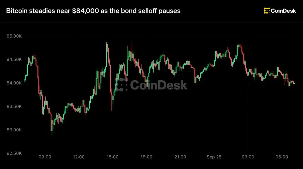 Bitcoin Holds $84K as ETF Inflows Continue, Treasury Yields Ease