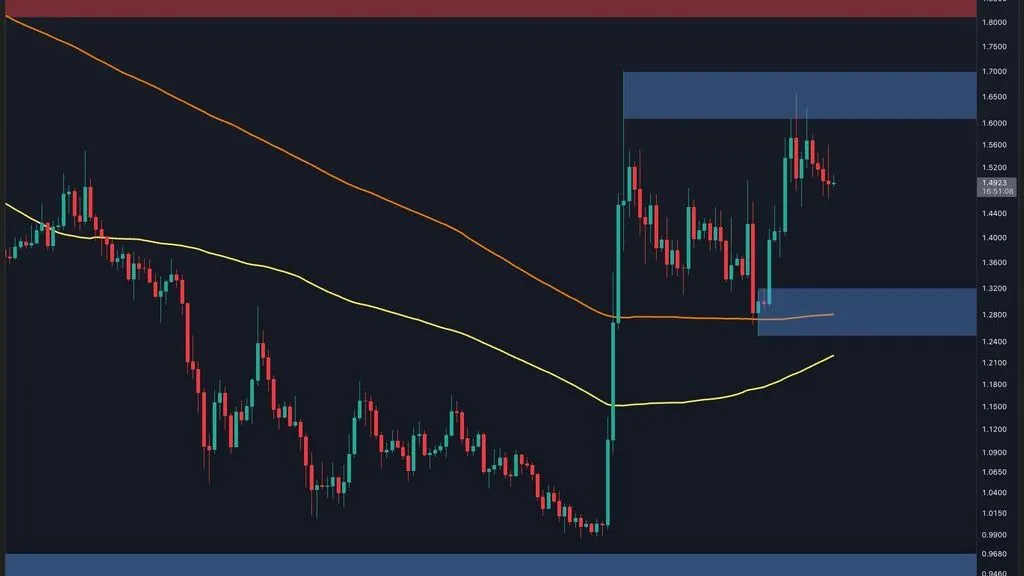 XRP Holds $1.50 as ETF Inflows Near $1.8 Billion