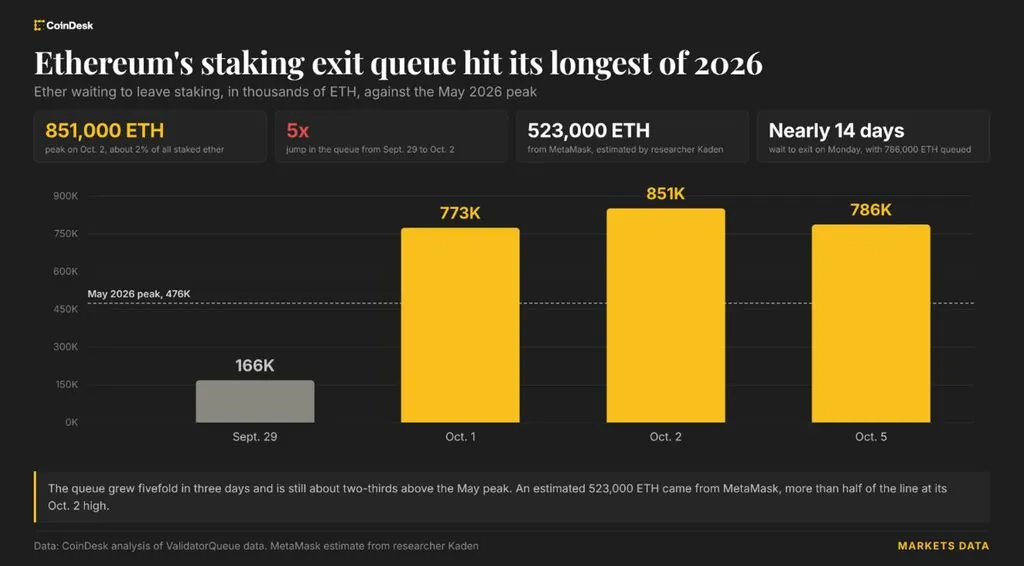 Ethereum Unstaking Queue Hits 25-Day Wait as Exit Demand Surges 392%