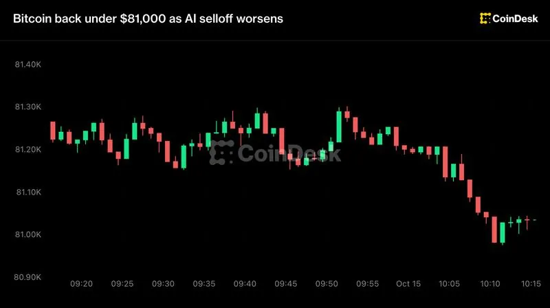 Bitcoin Falls Below $81,000 as Inflation Data and AI Selloff Intensify Pressure